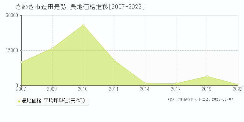 さぬき市造田是弘の農地価格推移グラフ 