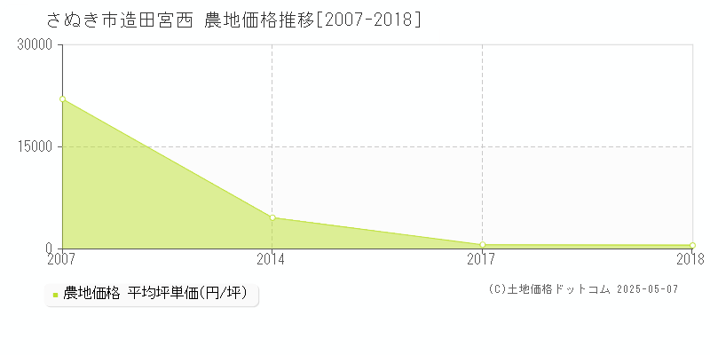 造田宮西(さぬき市)の農地価格推移グラフ(坪単価)[2007-2018年]