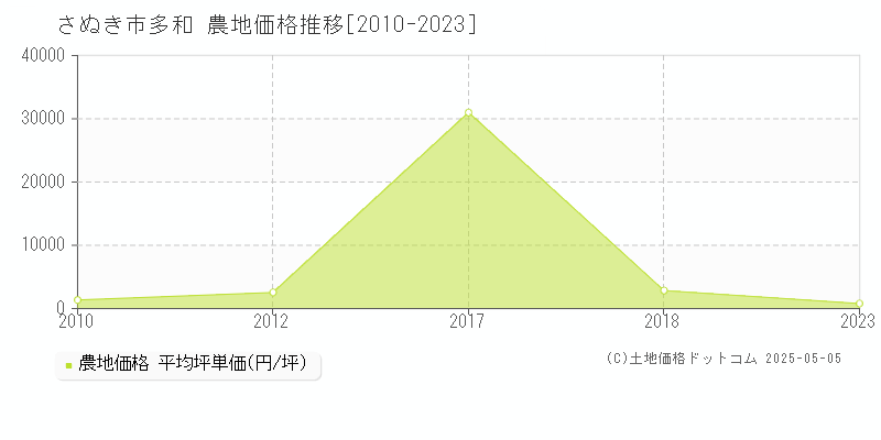多和(さぬき市)の農地価格推移グラフ(坪単価)[2010-2023年]