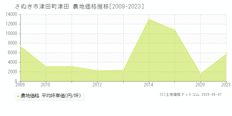 津田町津田(さぬき市)の農地価格推移グラフ(坪単価)[2009-2023年]
