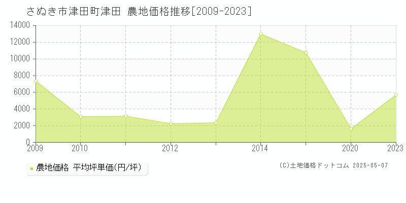 さぬき市津田町津田の農地価格推移グラフ 