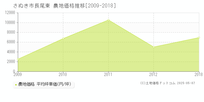 長尾東(さぬき市)の農地価格推移グラフ(坪単価)[2009-2018年]