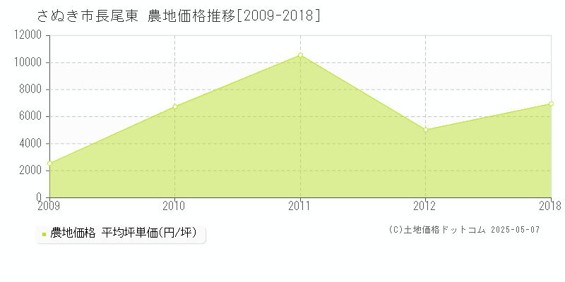 さぬき市長尾東の農地価格推移グラフ 