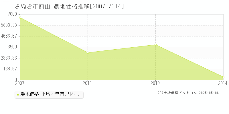 前山(さぬき市)の農地価格推移グラフ(坪単価)[2007-2014年]