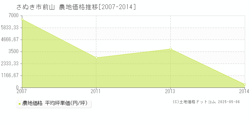 さぬき市前山の農地価格推移グラフ 