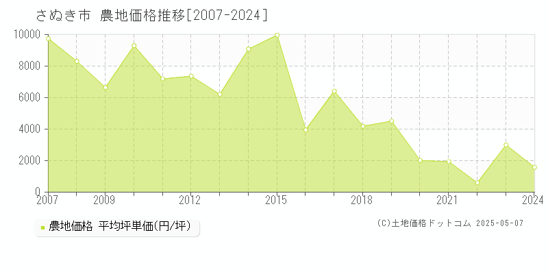 さぬき市(香川県)の農地価格推移グラフ(坪単価)[2007-2024年]