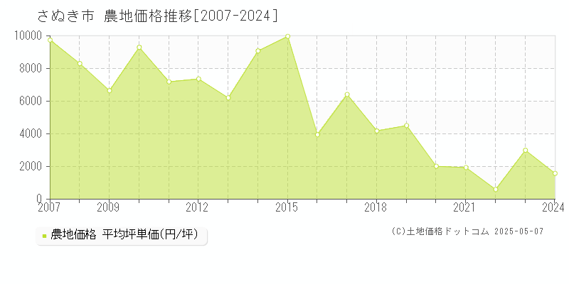 さぬき市の農地価格推移グラフ 