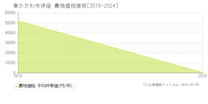 伊座(東かがわ市)の農地価格推移グラフ(坪単価)[2018-2024年]