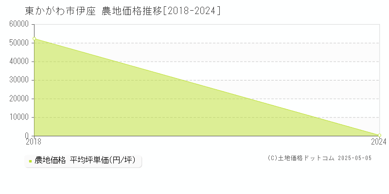 東かがわ市伊座の農地価格推移グラフ 