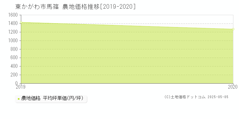 馬篠(東かがわ市)の農地価格推移グラフ(坪単価)[2019-2020年]