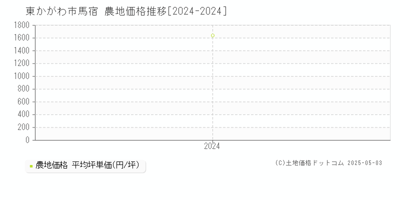 馬宿(東かがわ市)の農地価格推移グラフ(坪単価)[2024-2024年]