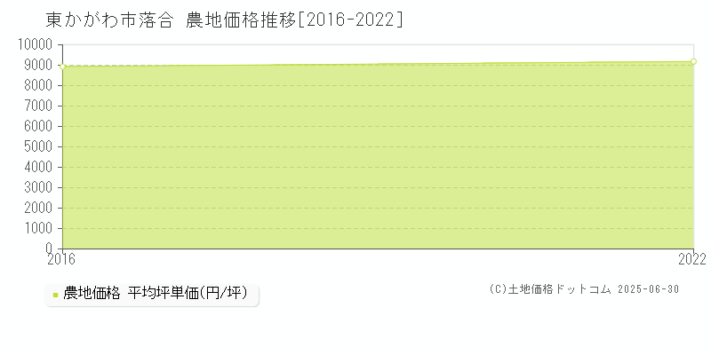 落合(東かがわ市)の農地価格推移グラフ(坪単価)[2016-2022年]
