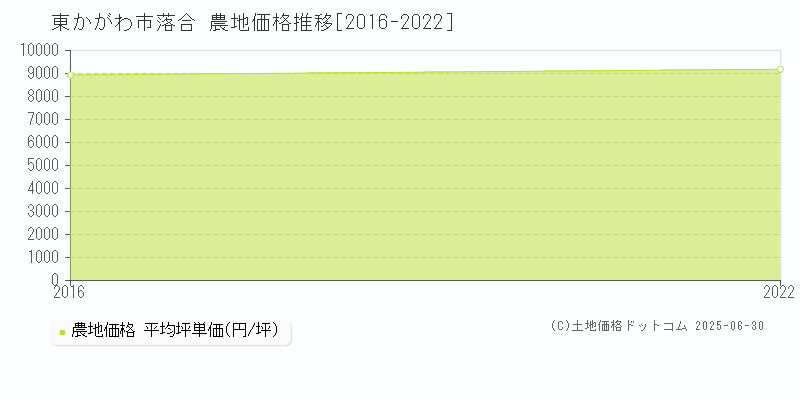東かがわ市落合の農地価格推移グラフ 