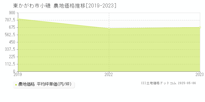 小磯(東かがわ市)の農地価格推移グラフ(坪単価)[2019-2023年]