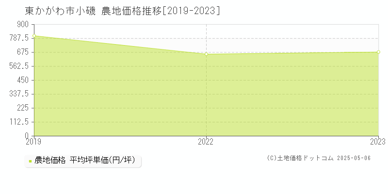 東かがわ市小磯の農地価格推移グラフ 