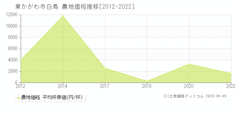白鳥(東かがわ市)の農地価格推移グラフ(坪単価)[2012-2022年]