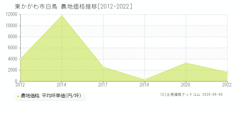 東かがわ市白鳥の農地価格推移グラフ 