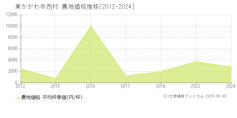 西村(東かがわ市)の農地価格推移グラフ(坪単価)[2012-2024年]