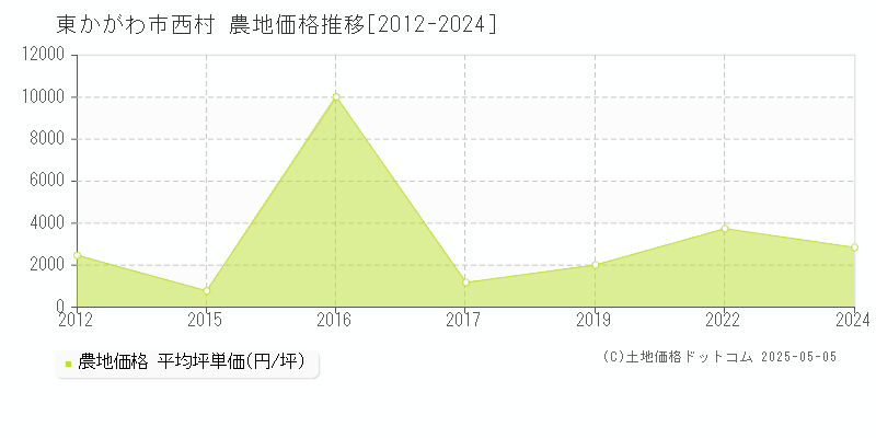 東かがわ市西村の農地価格推移グラフ 