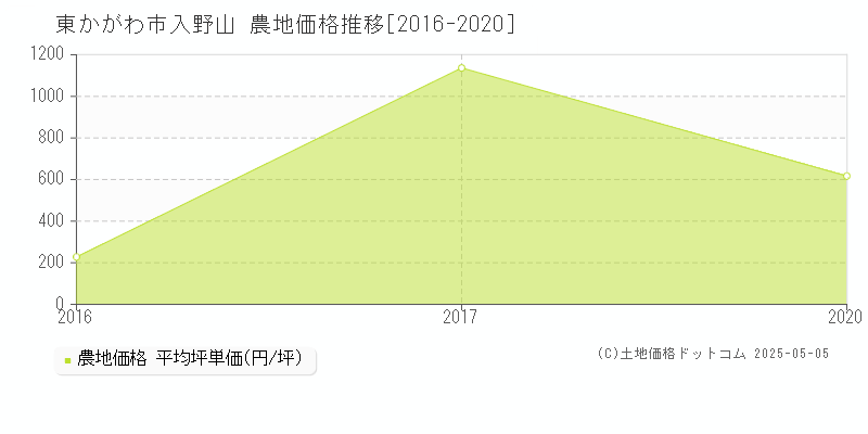 入野山(東かがわ市)の農地価格推移グラフ(坪単価)[2016-2020年]
