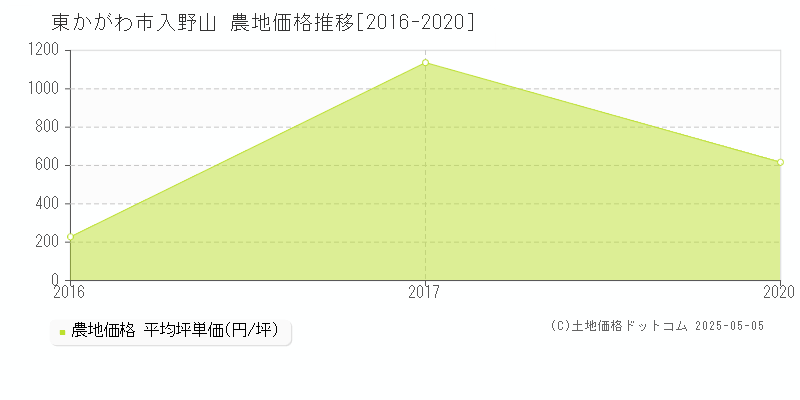 東かがわ市入野山の農地価格推移グラフ 