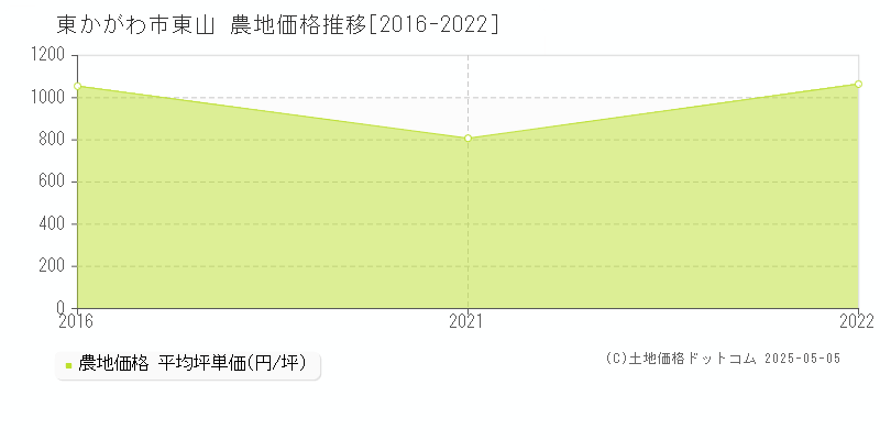 東山(東かがわ市)の農地価格推移グラフ(坪単価)[2016-2022年]