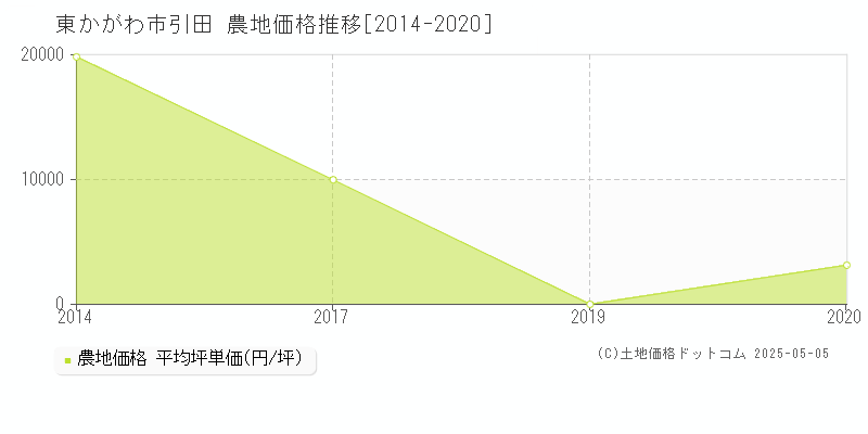 引田(東かがわ市)の農地価格推移グラフ(坪単価)[2014-2020年]