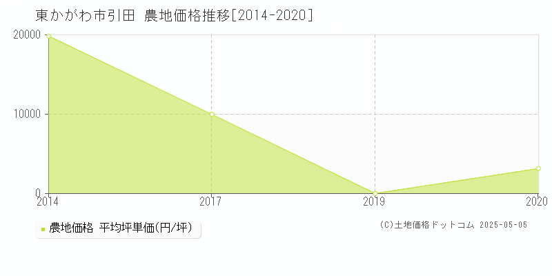 東かがわ市引田の農地価格推移グラフ 