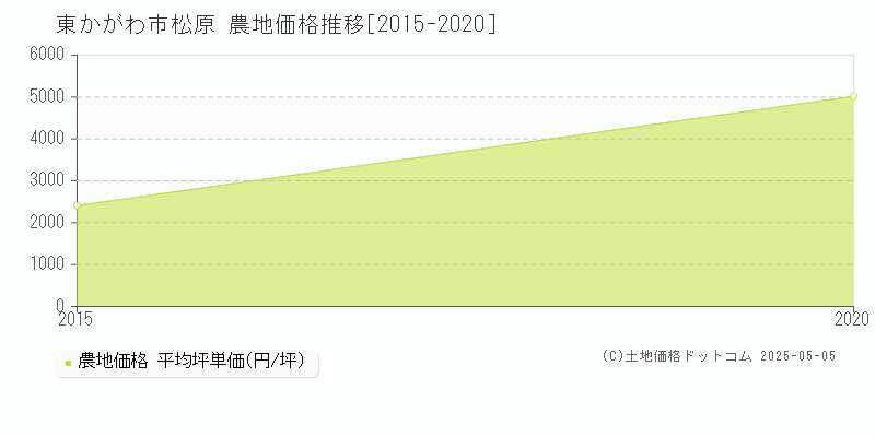 松原(東かがわ市)の農地価格推移グラフ(坪単価)[2015-2020年]