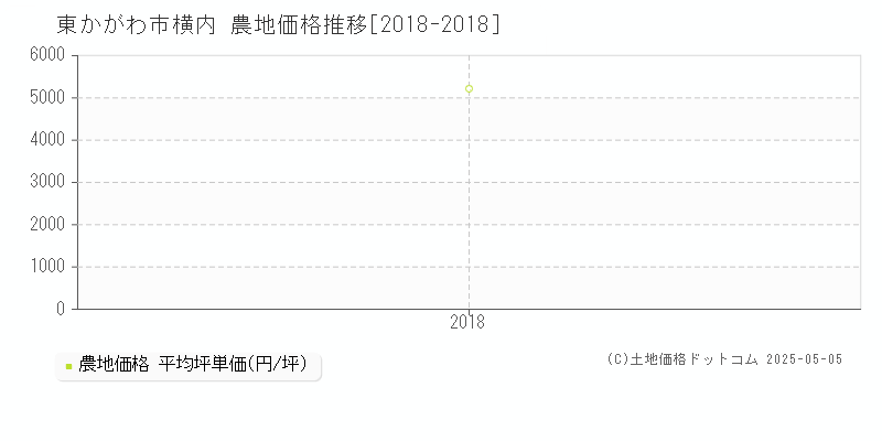 横内(東かがわ市)の農地価格推移グラフ(坪単価)[2018-2018年]