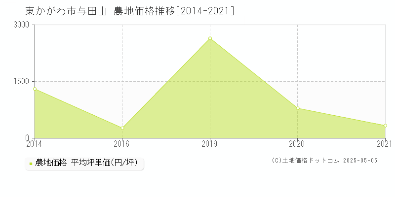 与田山(東かがわ市)の農地価格推移グラフ(坪単価)[2014-2021年]