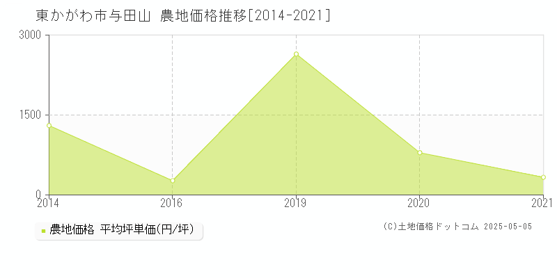 東かがわ市与田山の農地価格推移グラフ 