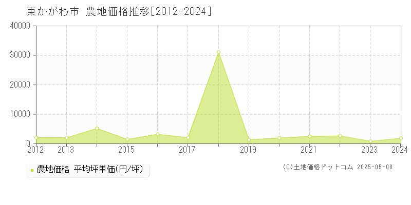 東かがわ市(香川県)の農地価格推移グラフ(坪単価)[2012-2024年]