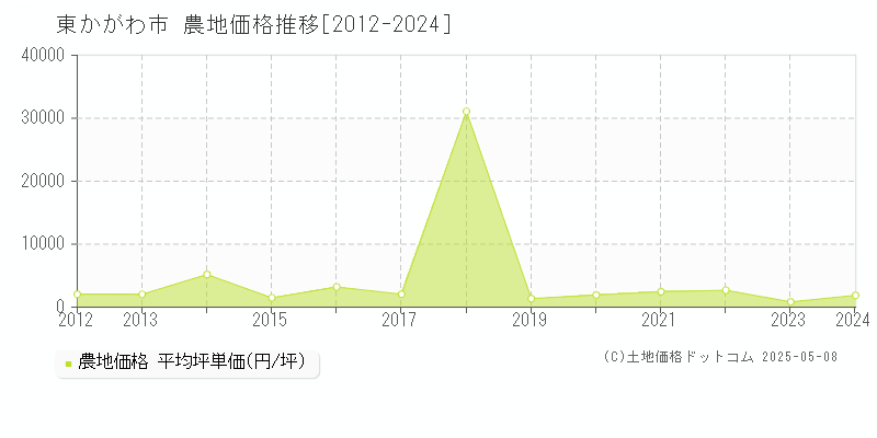 東かがわ市の農地価格推移グラフ 