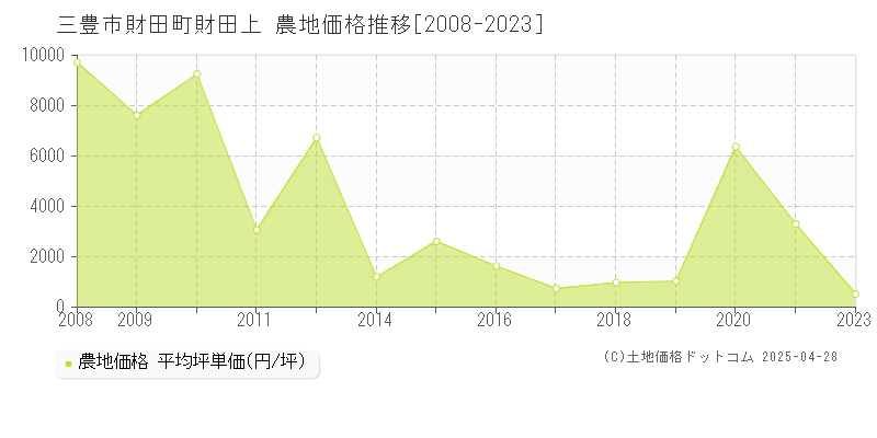 三豊市財田町財田上の農地価格推移グラフ 