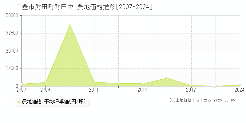 財田町財田中(三豊市)の農地価格推移グラフ(坪単価)[2007-2024年]