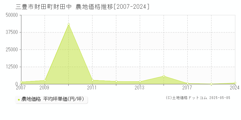 三豊市財田町財田中の農地価格推移グラフ 