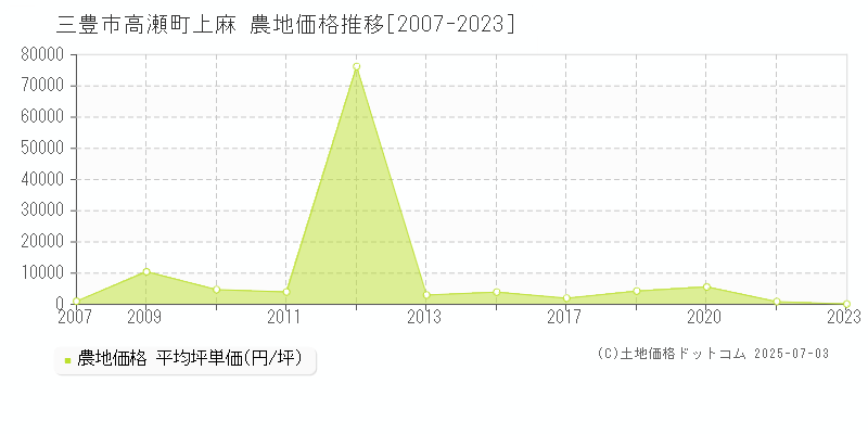 三豊市高瀬町上麻の農地価格推移グラフ 