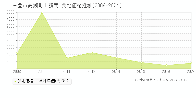 高瀬町上勝間(三豊市)の農地価格推移グラフ(坪単価)[2008-2024年]