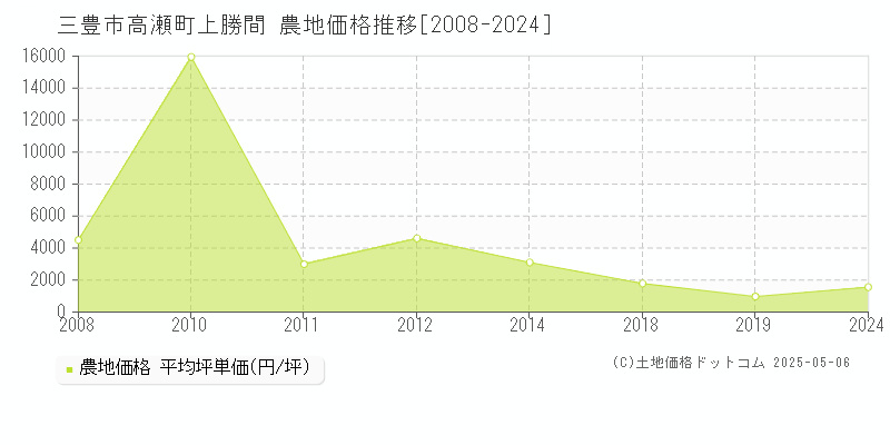 三豊市高瀬町上勝間の農地価格推移グラフ 