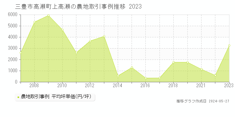 三豊市高瀬町上高瀬の農地価格推移グラフ 