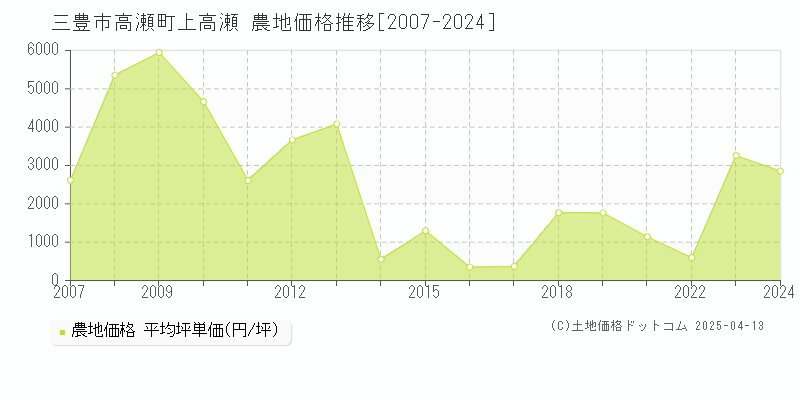 三豊市高瀬町上高瀬の農地価格推移グラフ 