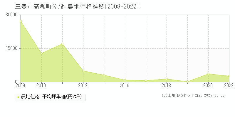 高瀬町佐股(三豊市)の農地価格推移グラフ(坪単価)[2009-2022年]