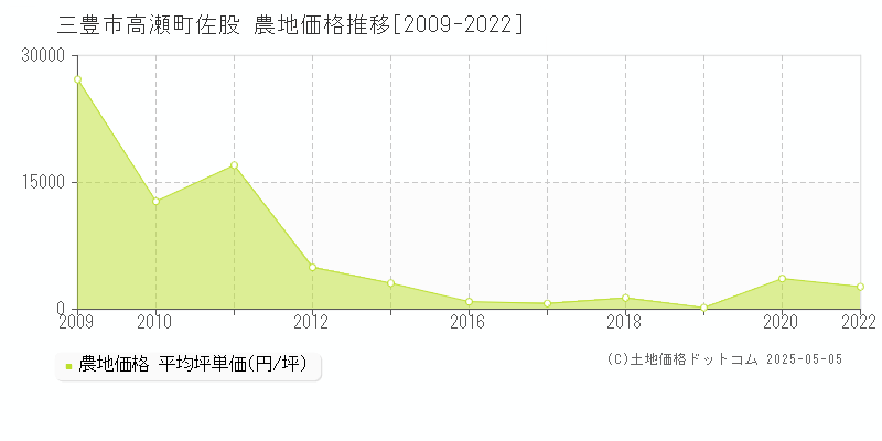 三豊市高瀬町佐股の農地価格推移グラフ 