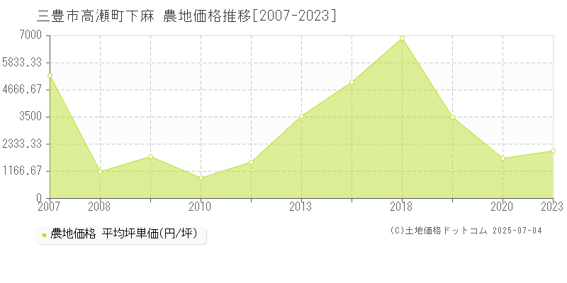 高瀬町下麻(三豊市)の農地価格推移グラフ(坪単価)[2007-2023年]
