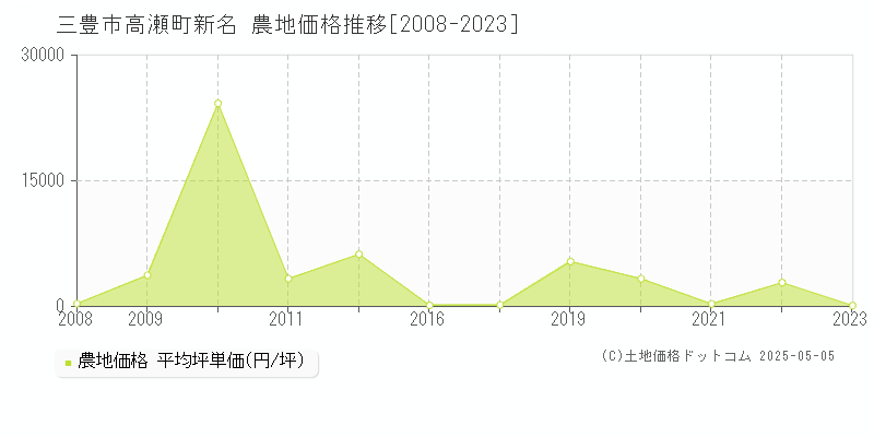 高瀬町新名(三豊市)の農地価格推移グラフ(坪単価)[2008-2023年]