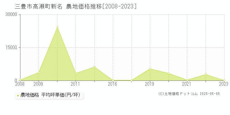 三豊市高瀬町新名の農地価格推移グラフ 