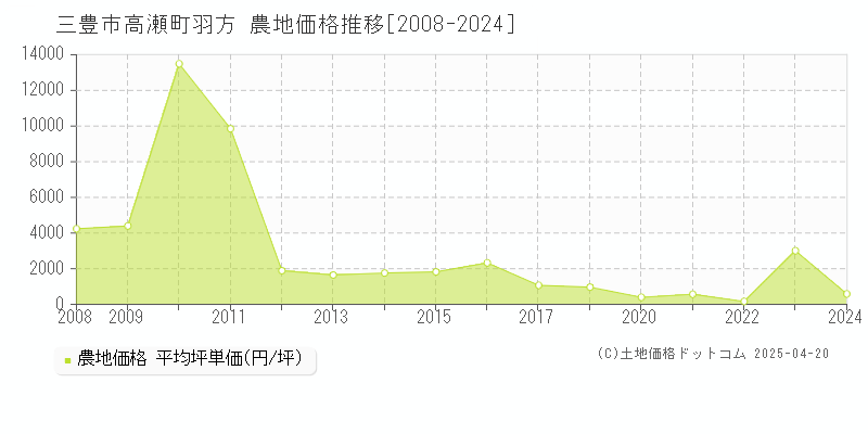 三豊市高瀬町羽方の農地価格推移グラフ 