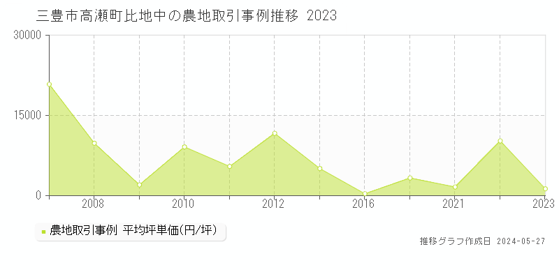 三豊市高瀬町比地中の農地取引事例推移グラフ 