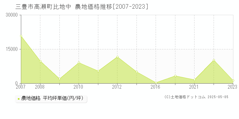 高瀬町比地中(三豊市)の農地価格推移グラフ(坪単価)[2007-2023年]